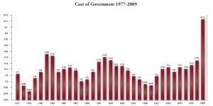 Cost of Govt Graph Cost of Govt Graph